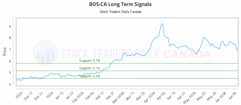 Stock Chart for BOS:CA