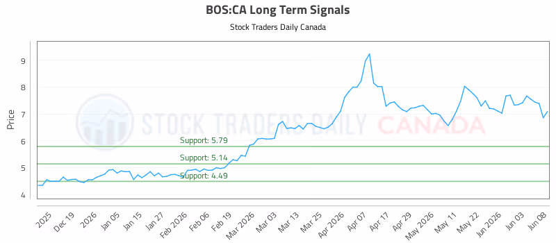 Stock Chart for BOS:CA