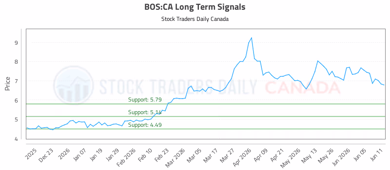 Stock Chart for BOS:CA
