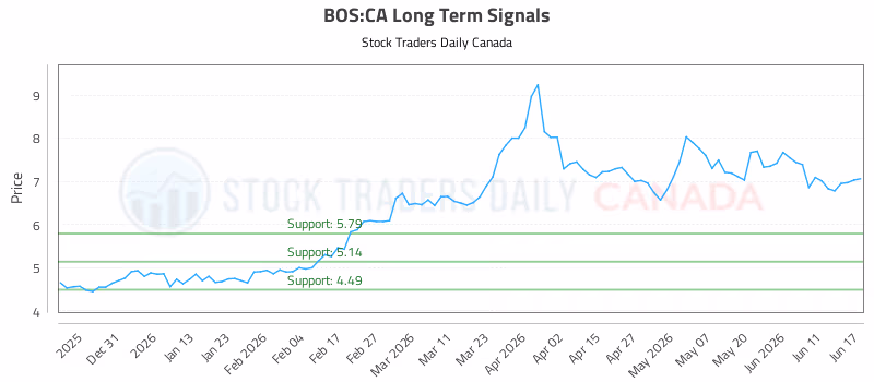 Stock Chart for BOS:CA