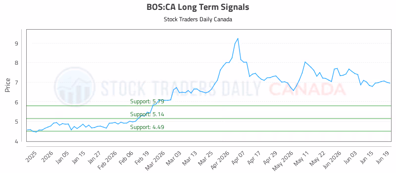 Stock Chart for BOS:CA
