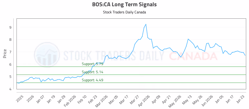 Stock Chart for BOS:CA