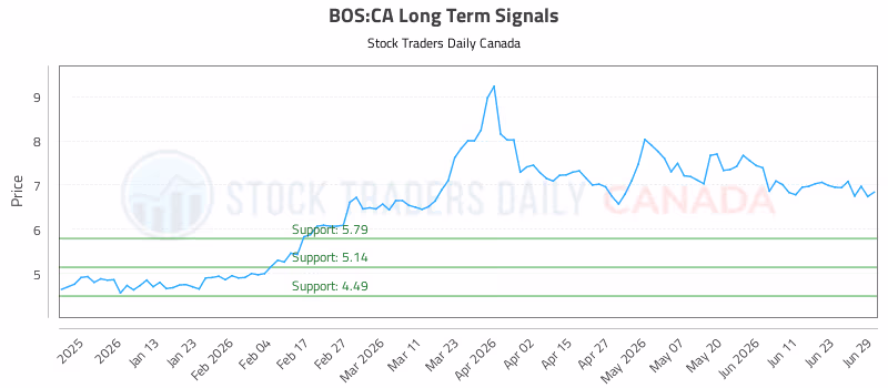 Stock Chart for BOS:CA