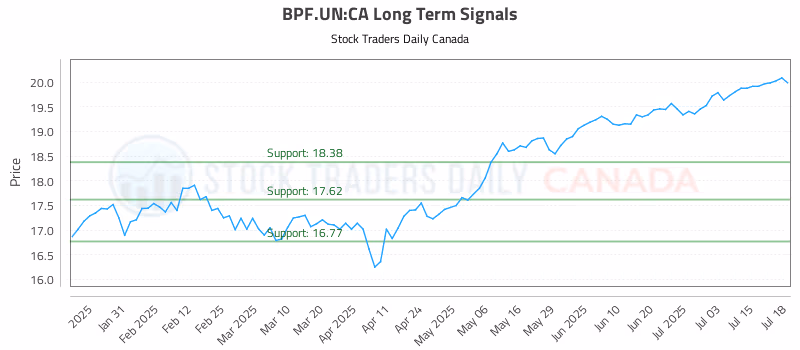 Stock Chart for BPF.UN:CA