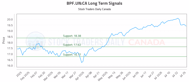 Stock Chart for BPF.UN:CA