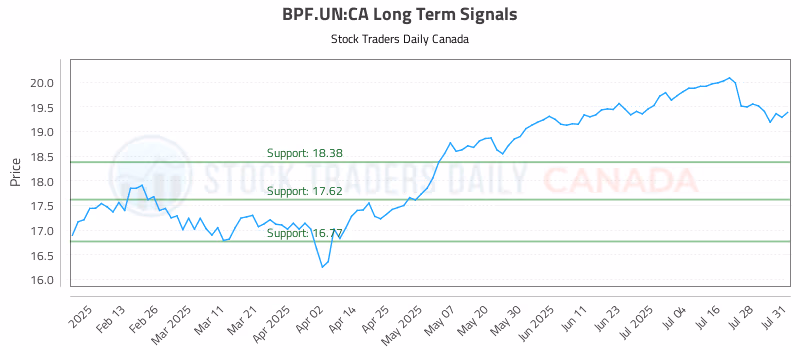 Stock Chart for BPF.UN:CA