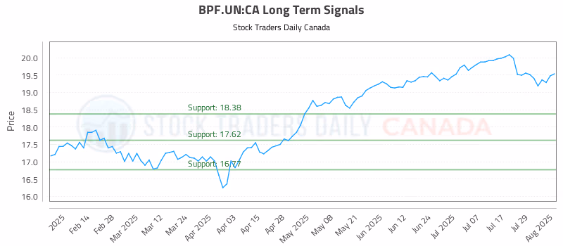 Stock Chart for BPF.UN:CA
