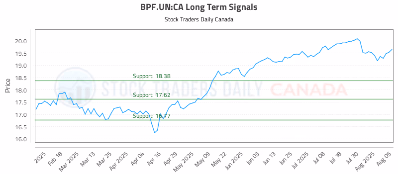 Stock Chart for BPF.UN:CA