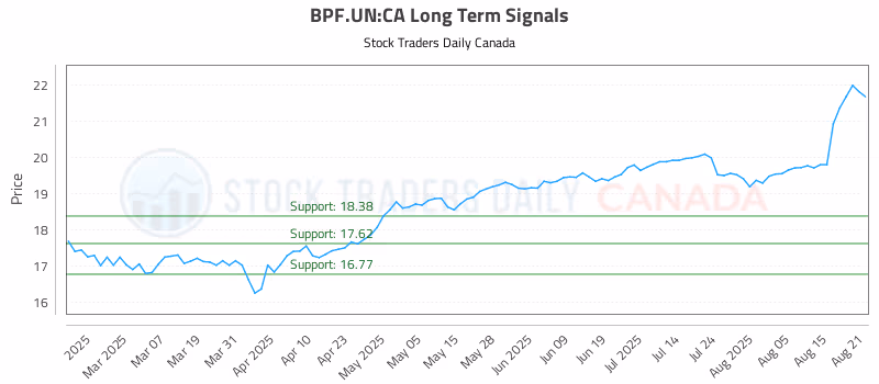 Stock Chart for BPF.UN:CA