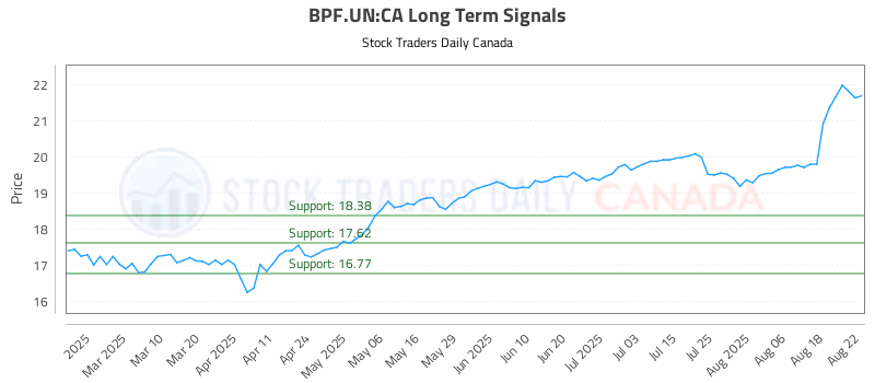 Stock Chart for BPF.UN:CA