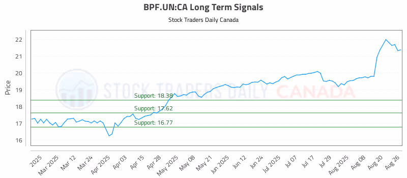 Stock Chart for BPF.UN:CA