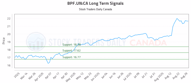 Stock Chart for BPF.UN:CA