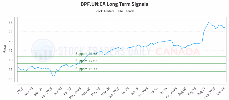 Stock Chart for BPF.UN:CA