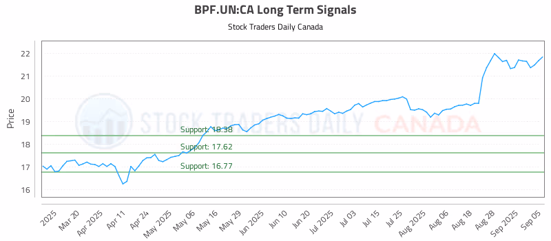 Stock Chart for BPF.UN:CA