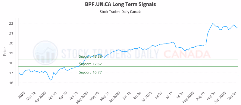 Stock Chart for BPF.UN:CA