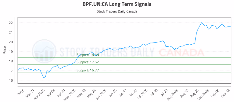 Stock Chart for BPF.UN:CA