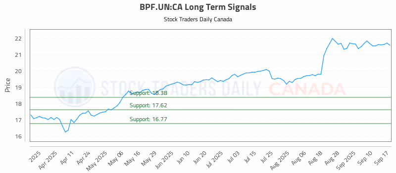 Stock Chart for BPF.UN:CA