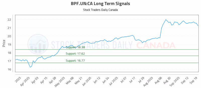 Stock Chart for BPF.UN:CA