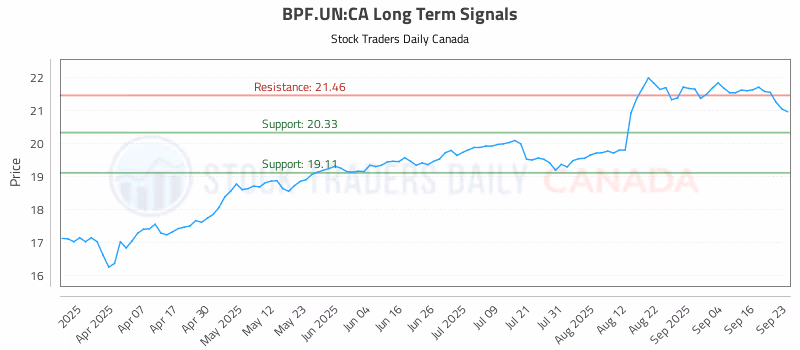 Stock Chart for BPF.UN:CA