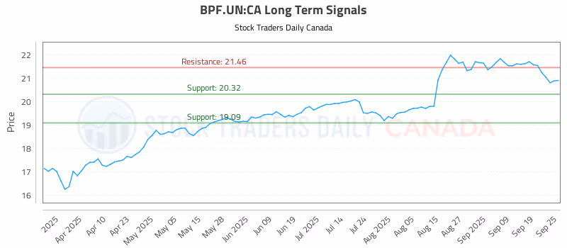 Stock Chart for BPF.UN:CA
