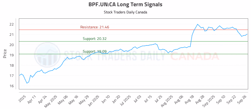 Stock Chart for BPF.UN:CA