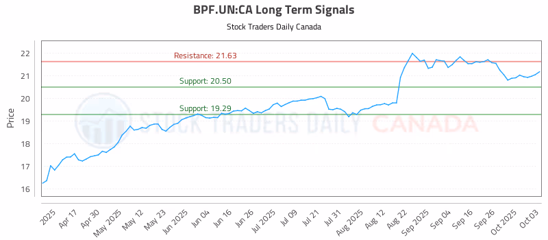 Stock Chart for BPF.UN:CA