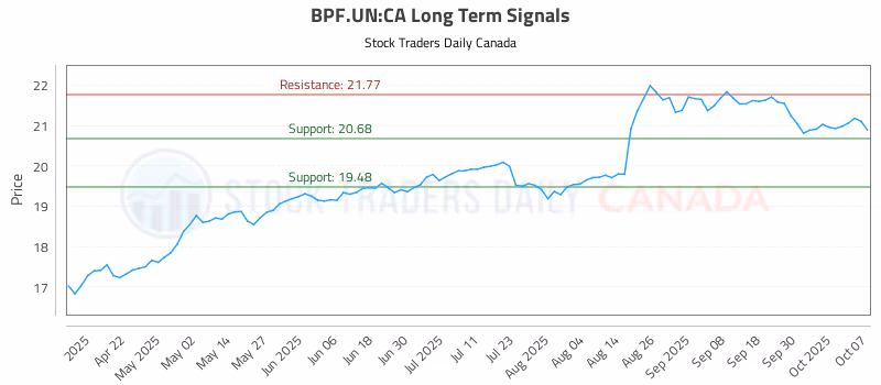 Stock Chart for BPF.UN:CA