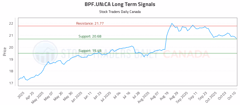 Stock Chart for BPF.UN:CA