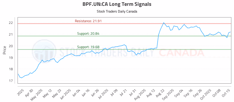 Stock Chart for BPF.UN:CA