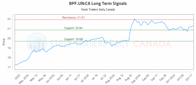 Stock Chart for BPF.UN:CA