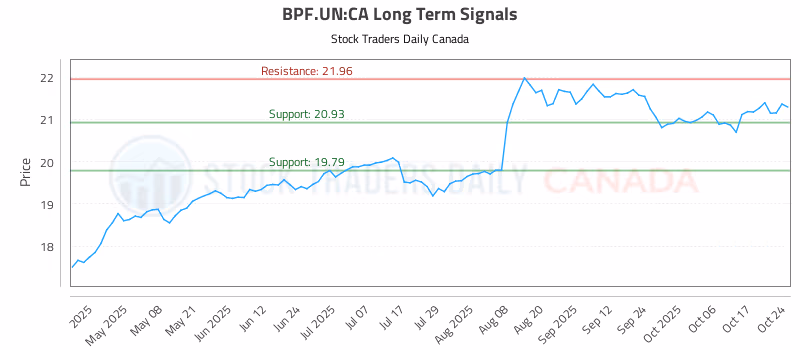 Stock Chart for BPF.UN:CA