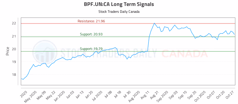 Stock Chart for BPF.UN:CA