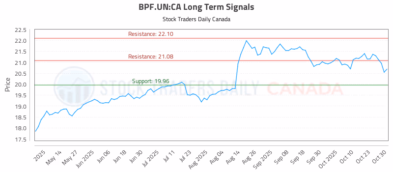 Stock Chart for BPF.UN:CA