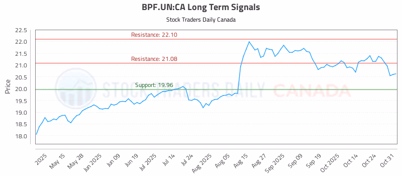 Stock Chart for BPF.UN:CA
