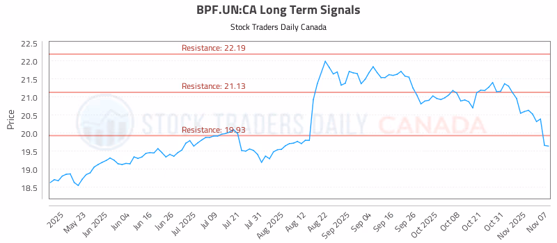 Stock Chart for BPF.UN:CA