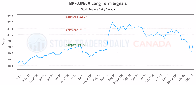 Stock Chart for BPF.UN:CA