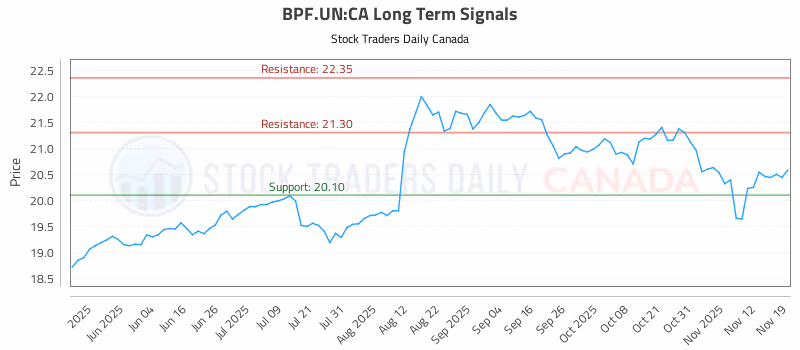 Stock Chart for BPF.UN:CA