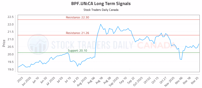 Stock Chart for BPF.UN:CA