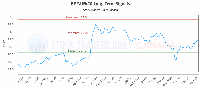 Stock Chart for BPF.UN:CA