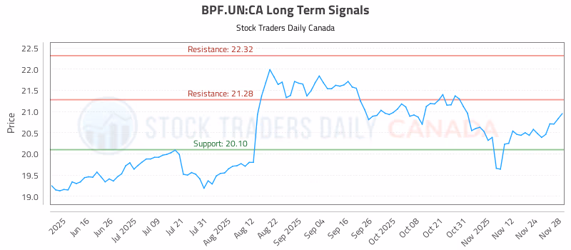 Stock Chart for BPF.UN:CA
