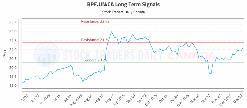 Stock Chart for BPF.UN:CA
