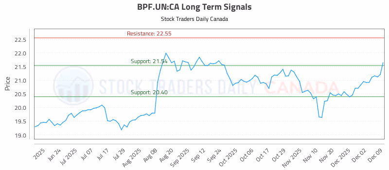 Stock Chart for BPF.UN:CA