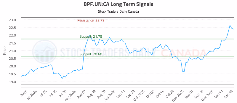Stock Chart for BPF.UN:CA