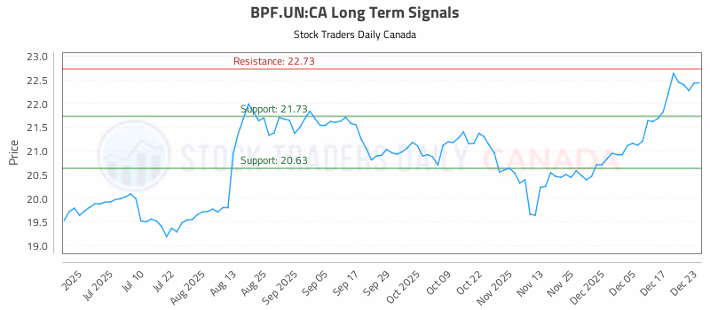 Stock Chart for BPF.UN:CA