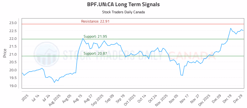 Stock Chart for BPF.UN:CA