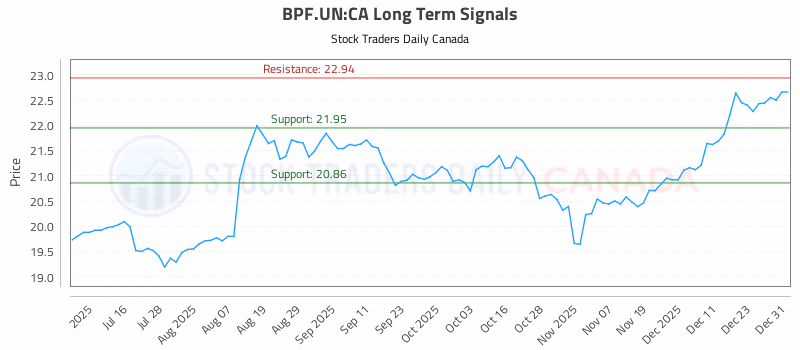 Stock Chart for BPF.UN:CA