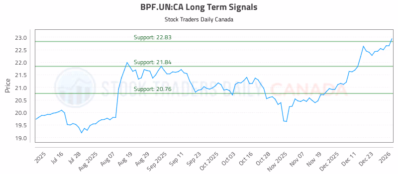Stock Chart for BPF.UN:CA