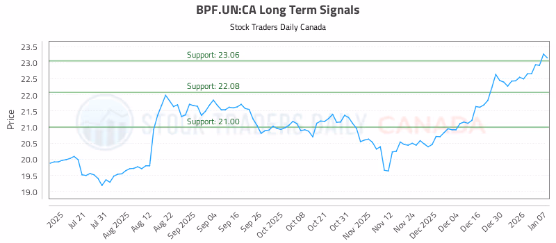 Stock Chart for BPF.UN:CA