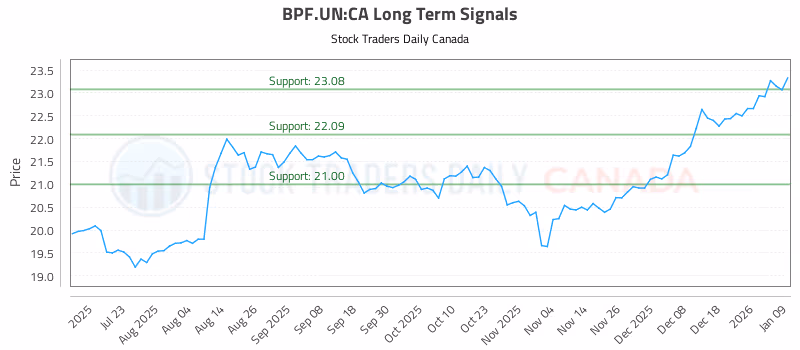 Stock Chart for BPF.UN:CA