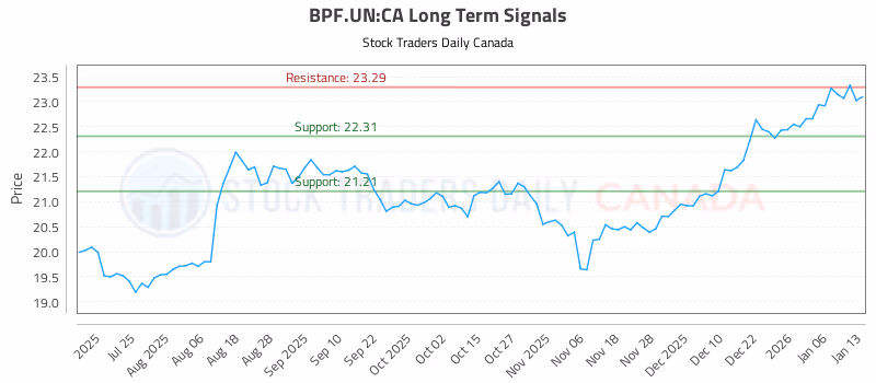 Stock Chart for BPF.UN:CA